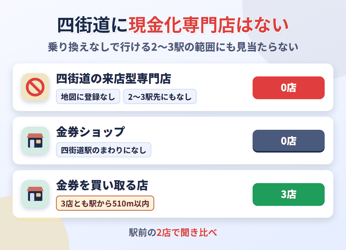 四街道に来店型の現金化専門店は0店。金券を買い取る店が3店ある