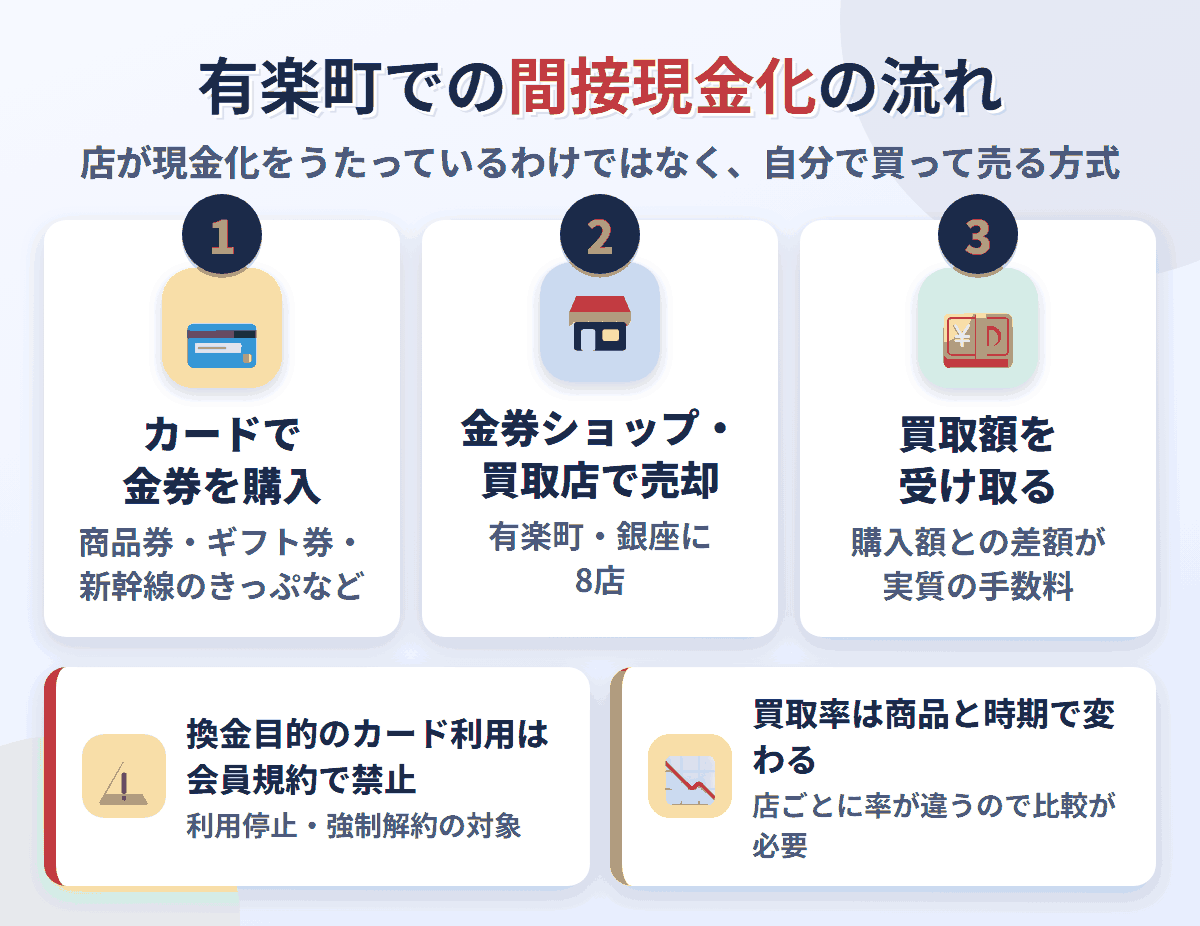 有楽町での間接現金化の流れ。クレジットカードで金券を購入し、有楽町・銀座にある8店で売却して買取額を受け取る。換金目的の利用は会員規約で禁止され、買取率は店と商品で変わる