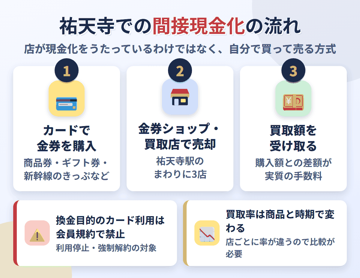 祐天寺での間接現金化の流れ。クレジットカードで金券を購入し、祐天寺駅のまわりにある3店で売却して買取額を受け取る。換金目的の利用は会員規約で禁止され、買取率は店と商品で変わる