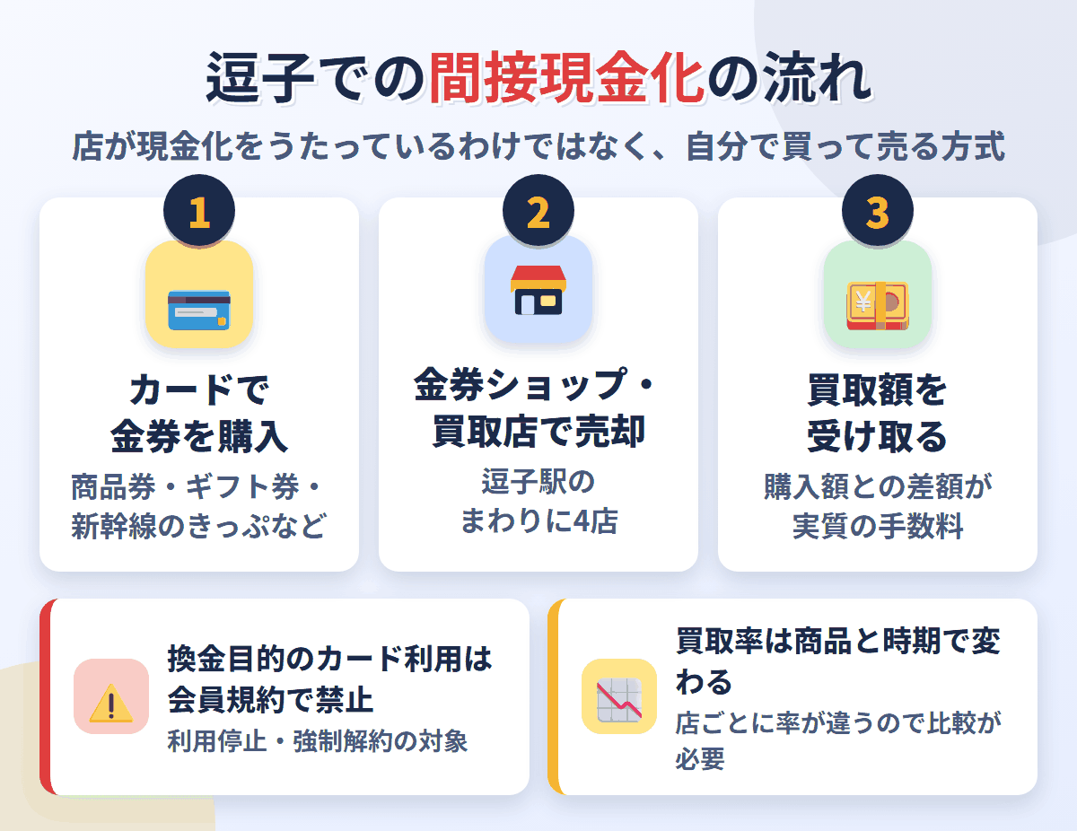 逗子での間接現金化の流れ。クレジットカードで金券を購入し、逗子駅のまわりにある4店で売却して買取額を受け取る。換金目的の利用は会員規約で禁止され、買取率は店と商品で変わる