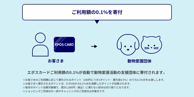 アイペットうちの子エポスカードの公式ページ：利用額の0.1%が、動物愛護活動の支援団体に自動で寄付される