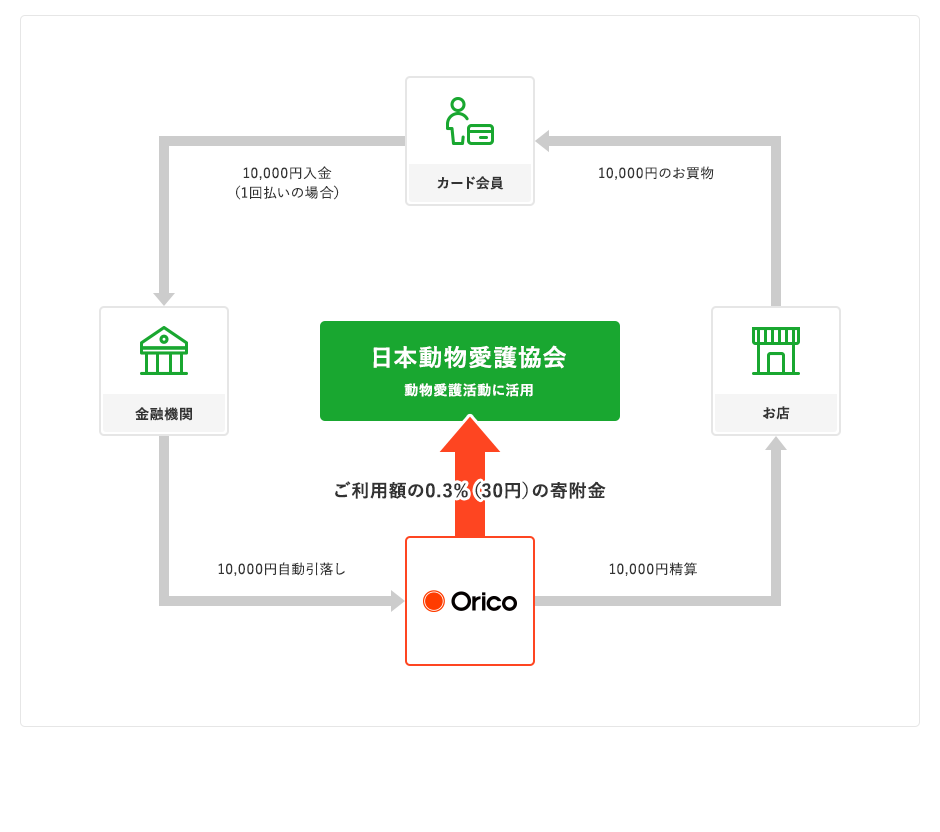 日本動物愛護協会カードの寄付金のしくみ（図）