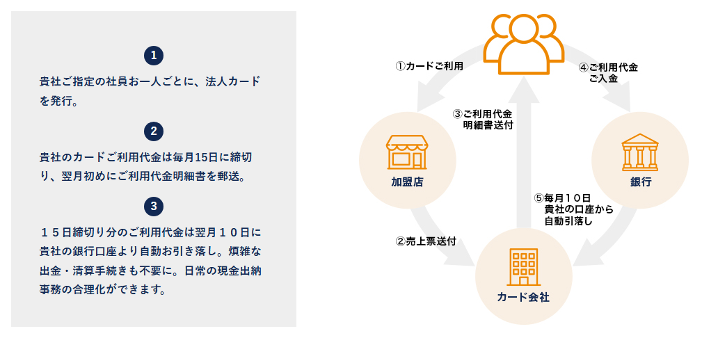九州VISAビジネスカードの公式ページ：利用代金は毎月15日締めで、翌月10日に会社の口座から引き落