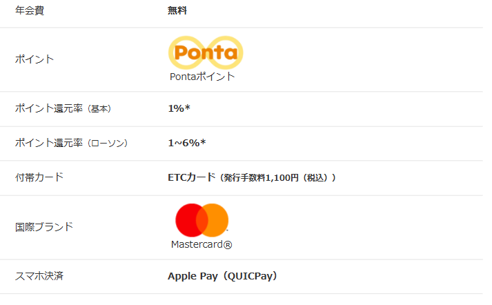 ローソンPontaプラスの年会費などの基本情報