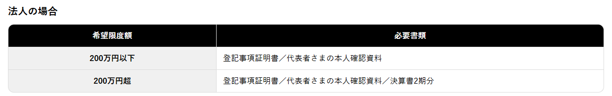 ライフカードビジネスプラスの公式ページ：限度額200万円超の申し込みでは、法人は決算書2期分なども必