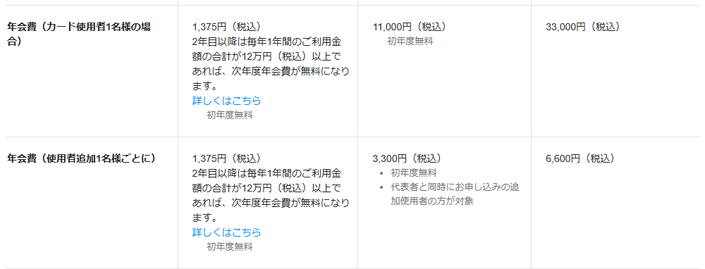メディカルオーナーズの年会費などの基本情報