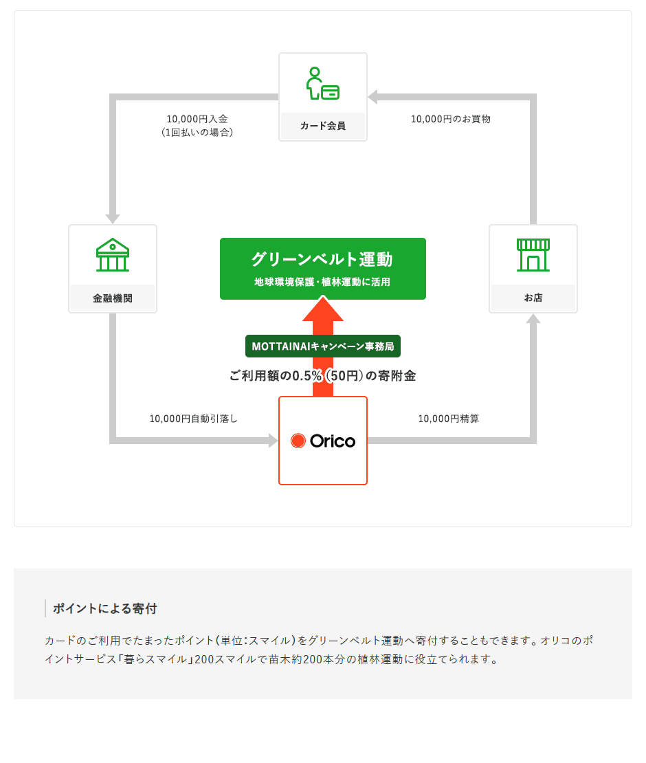 MOTTAINAIカードの寄付金のしくみ（図）