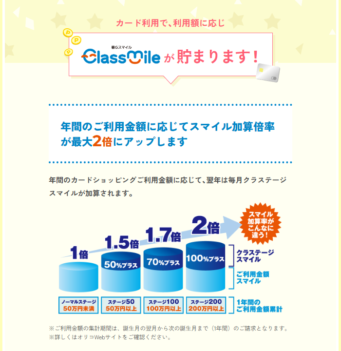 暮らスマイルの加算倍率