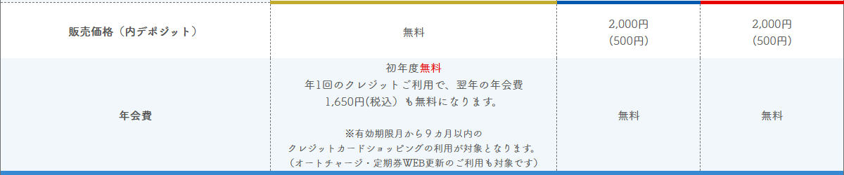 エヌタスカード（クレジット機能付）の年会費