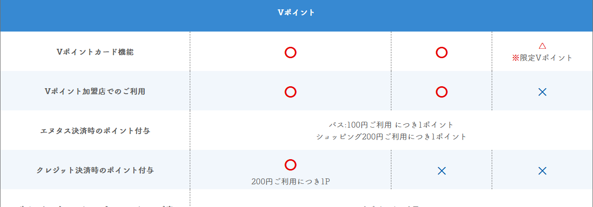 Vポイントとクレジット決済時のポイント付与