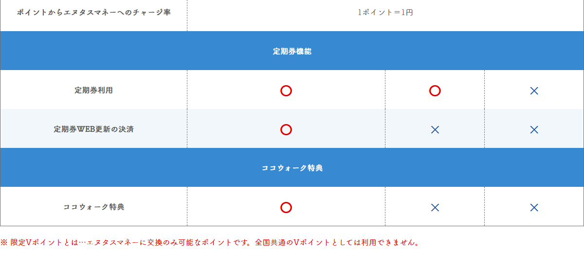 定期券機能とココウォーク特典