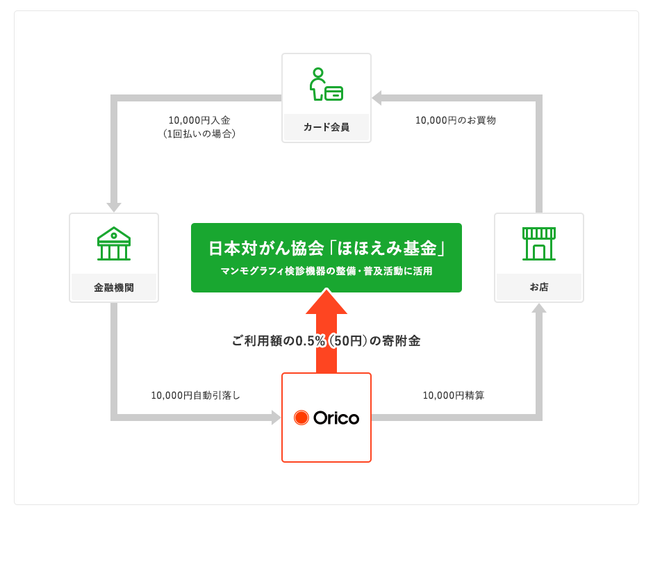 ピンクリボンカードの寄付金のしくみ（図）