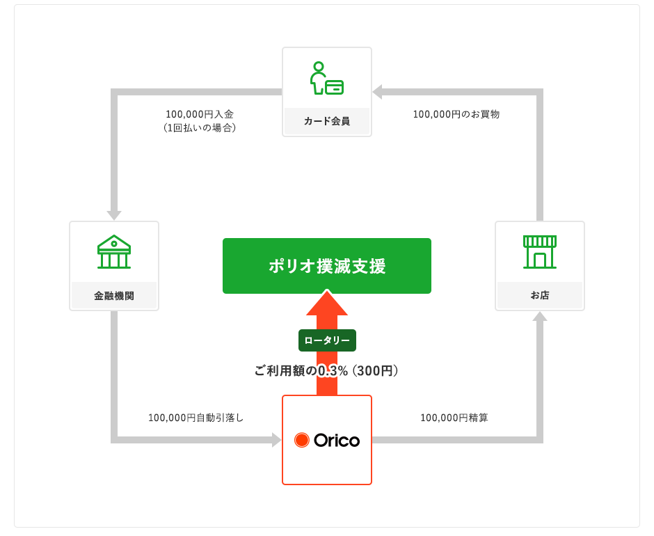 ロータリーカードの寄付金のしくみ