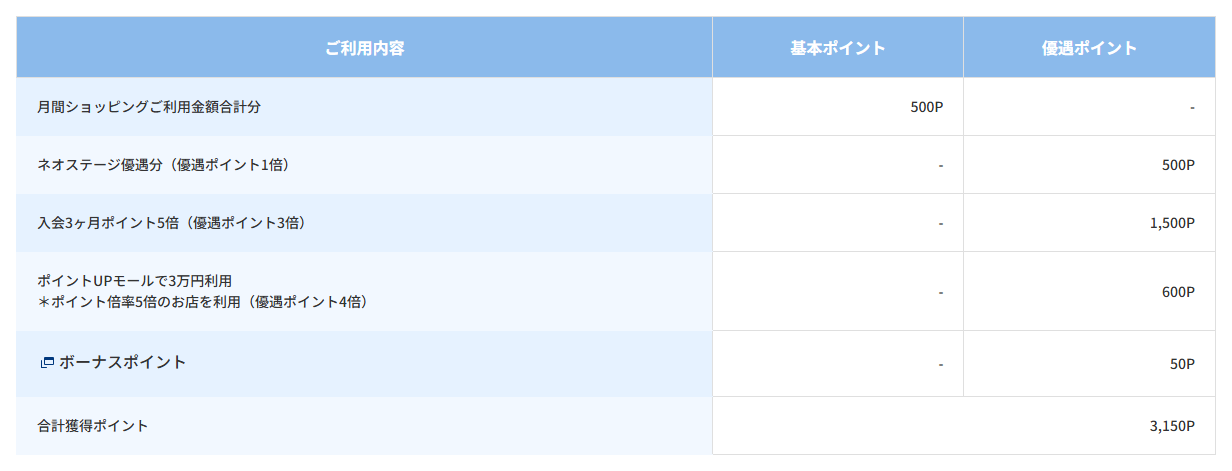 ネオステージVisaの公式ページ：ご利用内容 基本ポイント 優遇ポイント 月間ショ