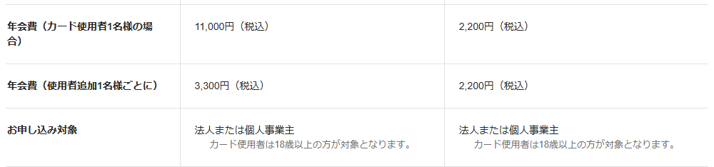 首都高ビジネスカードの年会費などの基本情報