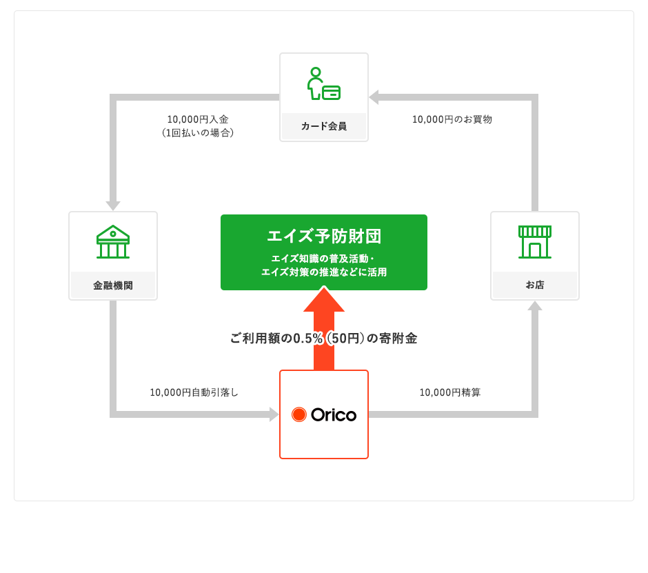 STOP AIDS CARDの寄付金のしくみ（図）