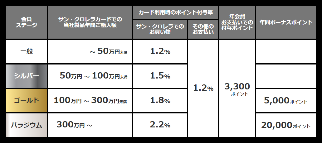 Sun Chlorella Cardの年会費などの基本情報