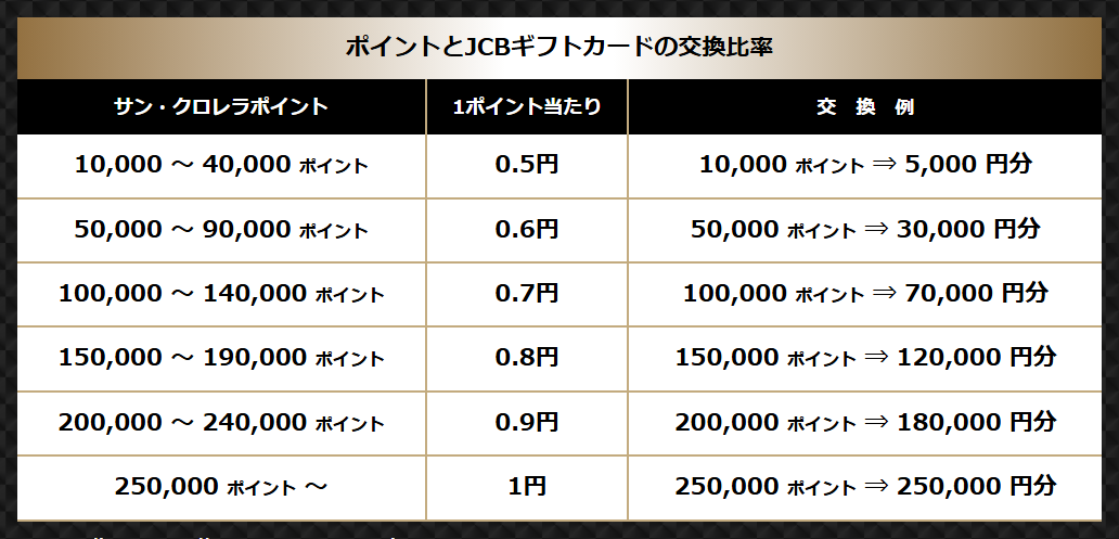 Sun Chlorella Cardの公式ページ：ポイントとJCBギフトカードの交換比率 サン・ク