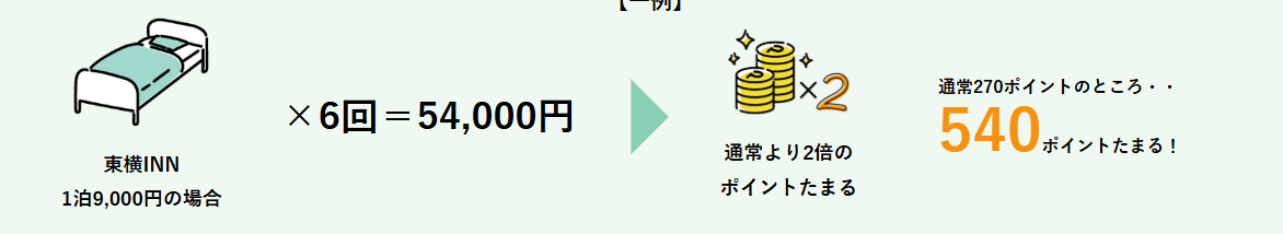 東横INN VISAカードの公式ページ：東横INN 1泊9,000円の場合 ×6回＝54