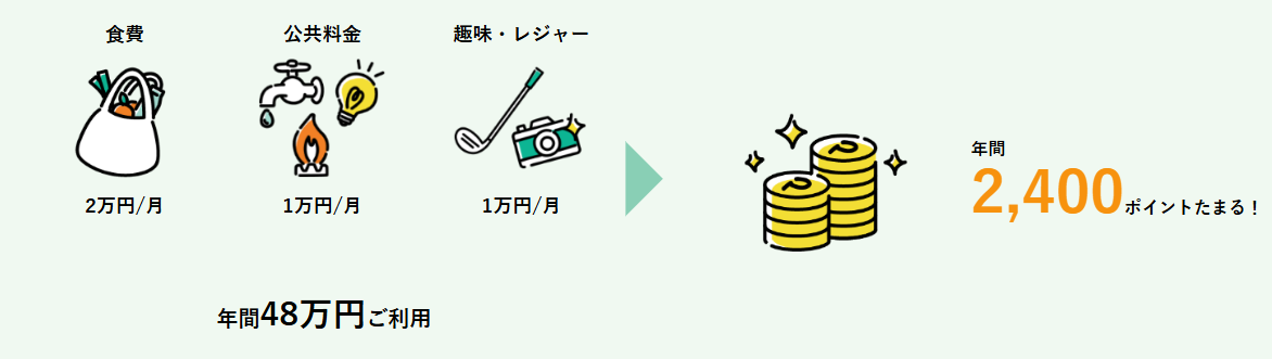 東横INN VISAカードの公式ページ：食費 2万円/月 公共料金 1万円/月 趣味・レ