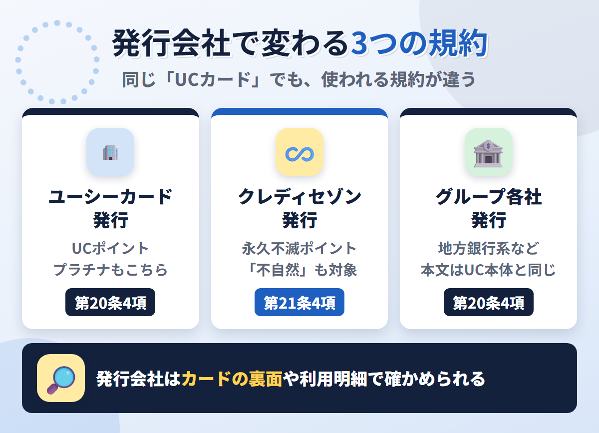 UCカードは発行会社で規約が3本に分かれることを示す図。ユーシーカード発行とグループ各社は第20条4項、クレディセゾン発行は第21条4項で換金目的の利用を禁止している