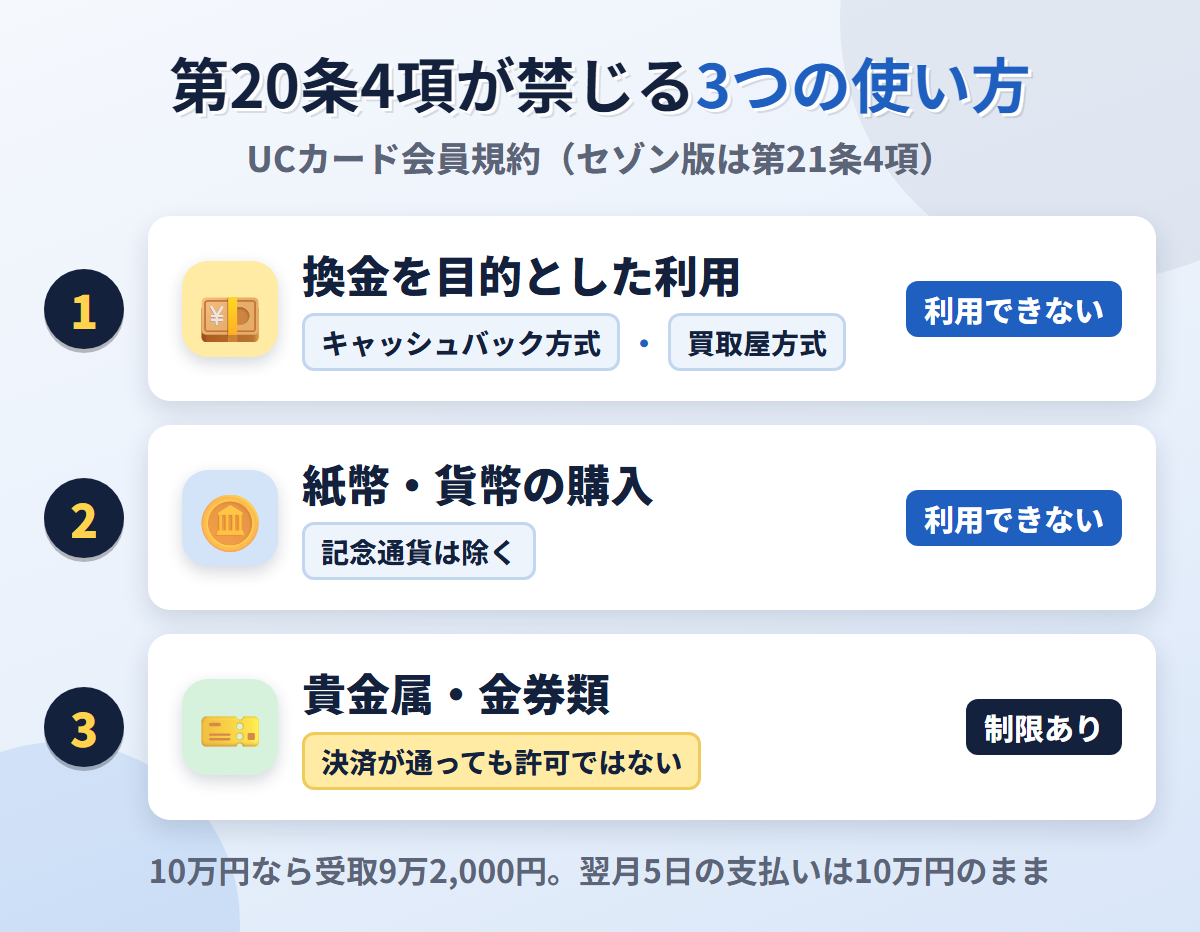 第20条4項が禁じる3つの使い方。換金を目的とした利用、紙幣・貨幣の購入、貴金属・金券類の制限