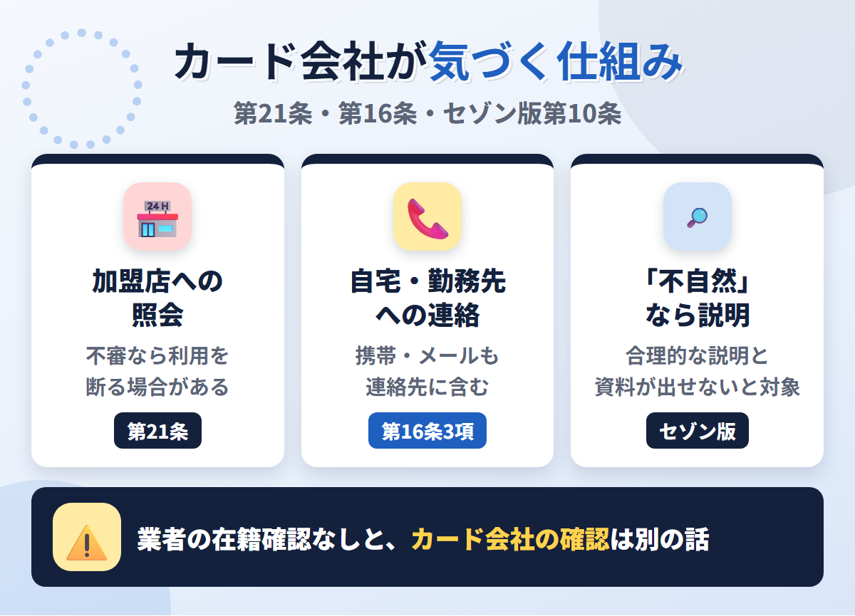 カード会社が利用に気づく仕組み。加盟店への照会と利用お断り、自宅や勤務先への連絡、セゾン版の不自然な利用への説明の求め