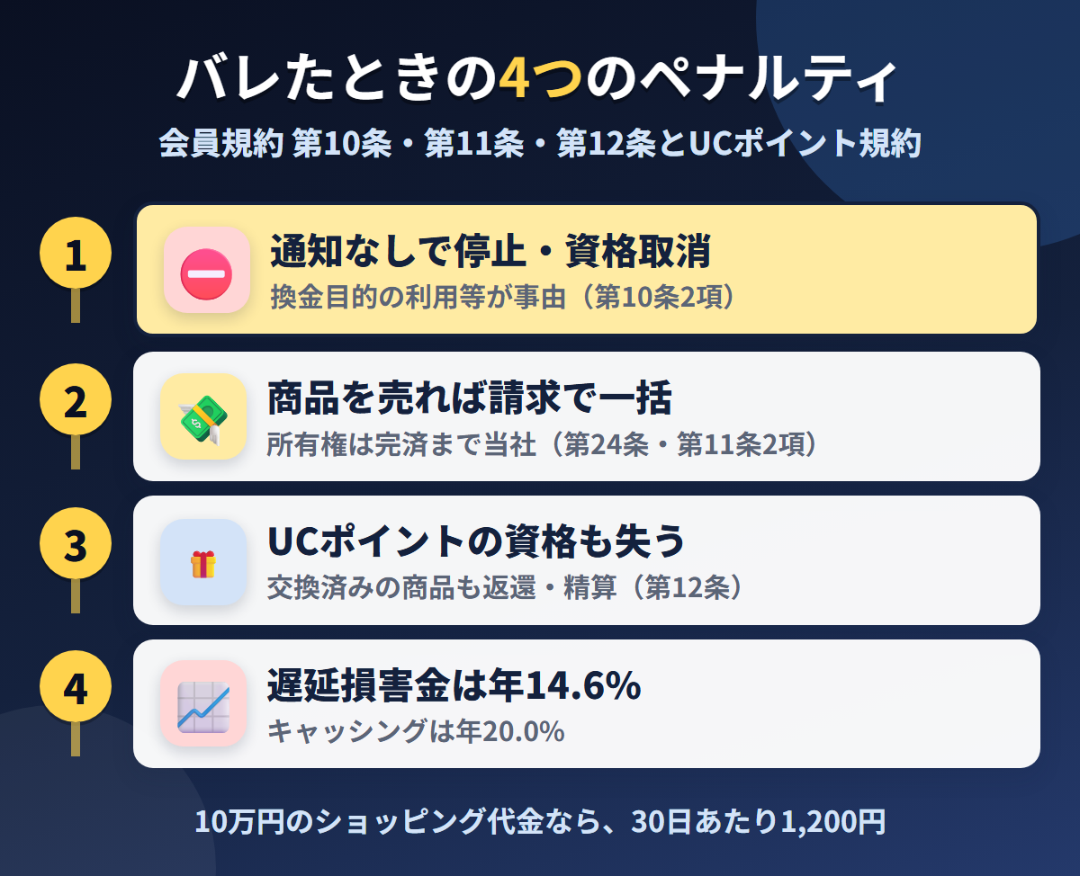 UCカードで現金化がバレたときの4つのペナルティ。通知なしの停止・資格取消、商品の譲渡で請求により一括、UCポイントの資格喪失、遅延損害金年14.6%