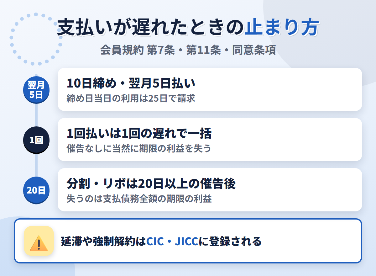 UCカードの支払いが遅れたときの流れ。10日締め翌月5日払いで、1回払いは1回の遅れで一括、分割・リボは20日以上の催告後に支払債務全額が一括になる