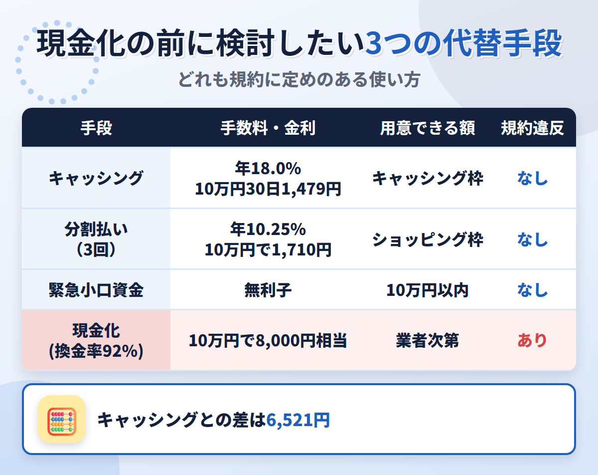 現金化の代替手段の比較表。キャッシング年18.0%、分割払い3回で年10.25%、緊急小口資金の無利子と、換金率92%の現金化を比べている