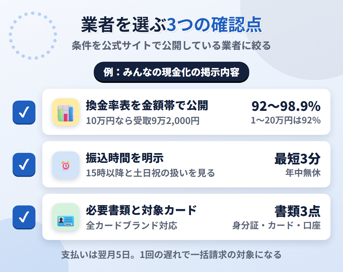 現金化業者を選ぶ3つの確認点。換金率表の公開、振込時間の明示、必要書類と対象カードの明記