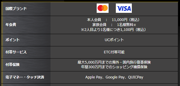 UCカード ゴールドの国際ブランド・年会費・ポイント・付帯保険