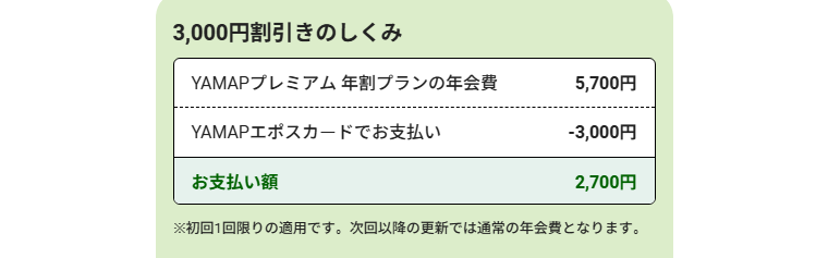 YAMAPエポスカードの公式ページ：YAMAPプレミアムの年割プラン（年会費5,700円）を払う